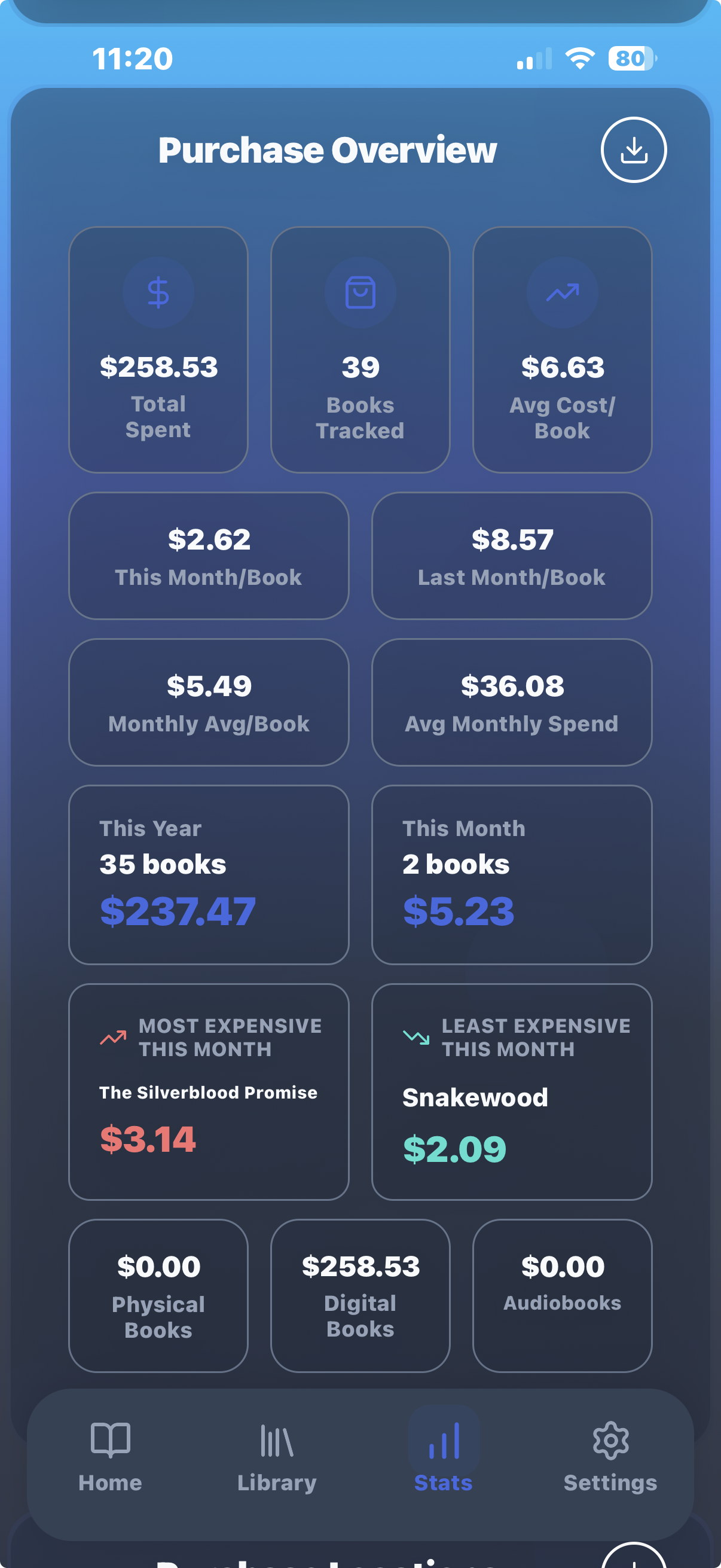 Purchase Overview screen showing $258.53 total spent across 39 books, an average cost of $6.63 per book, and most and least expensive books this month